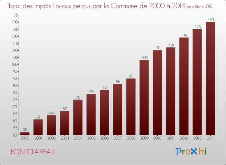Evolution des Impôts Locaux pour la commune de FONTCLAIREAU de 2000 à 2014 Evolution des Impôts Locaux pour FONTCLAIREAU de 2000 à 2014
