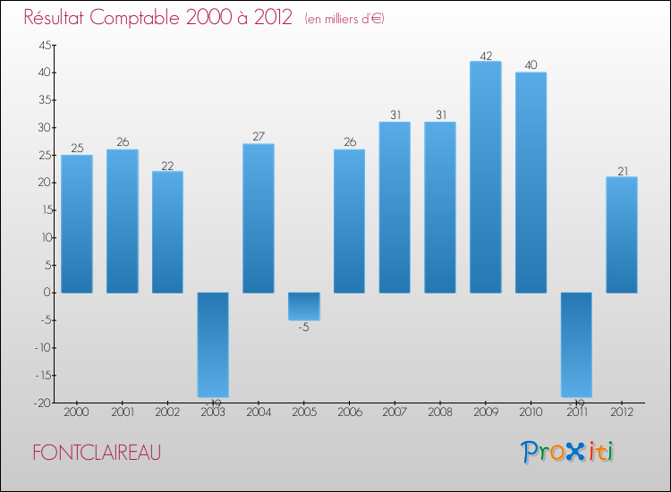 Evolution du résultat comptable pour la commune de FONTCLAIREAU de 2000 à 2012 Evolution du résultat comptable pour FONTCLAIREAU de 2000 à 2012