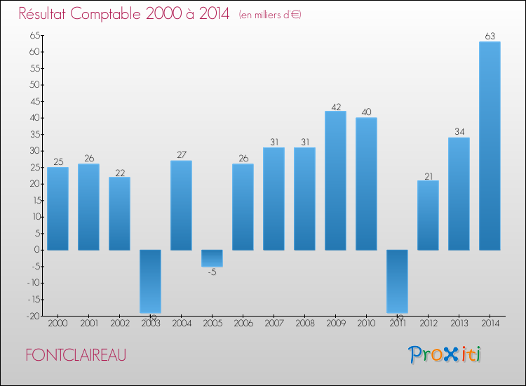 Evolution du résultat comptable pour la commune de FONTCLAIREAU de 2000 à 2014 Evolution du résultat comptable pour FONTCLAIREAU de 2000 à 2014