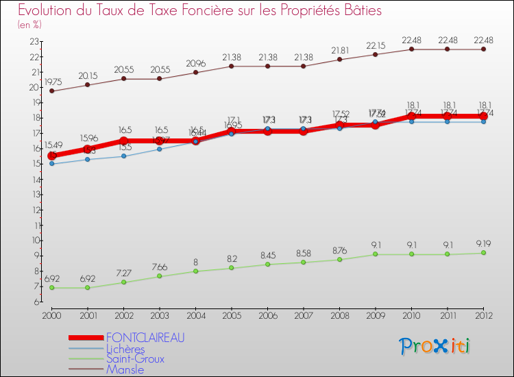 Evolution du taux de la taxe foncière sur le bati pour FONTCLAIREAU et les communes proches de 2000 à 2012 Comparaison des taux de taxe foncière sur le bati pour FONTCLAIREAU et les communes voisines de 2000 à 2012
