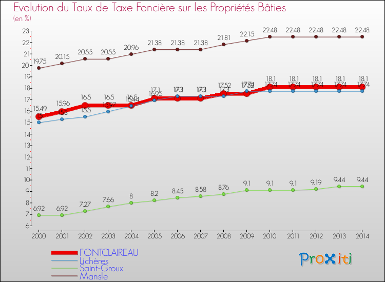 Evolution du taux de la taxe foncière sur le bati pour FONTCLAIREAU et les communes proches de 2000 à 2014 Comparaison des taux de taxe foncière sur le bati pour FONTCLAIREAU et les communes voisines de 2000 à 2014