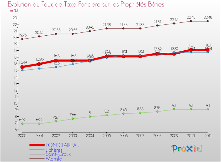 Evolution du taux de la taxe foncière sur le bati pour FONTCLAIREAU et les communes proches Comparaison des taux de taxe foncière sur le bati pour FONTCLAIREAU et les communes voisines