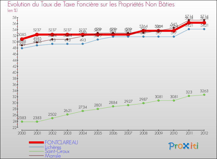 Evolution du taux de la taxe foncière sur les immeubles et terrains non batis pour FONTCLAIREAU et les communes proches de 2000 à 2012 Comparaison des taux de la taxe foncière sur les immeubles et terrains non batis pour FONTCLAIREAU et les communes voisines de 2000 à 2012