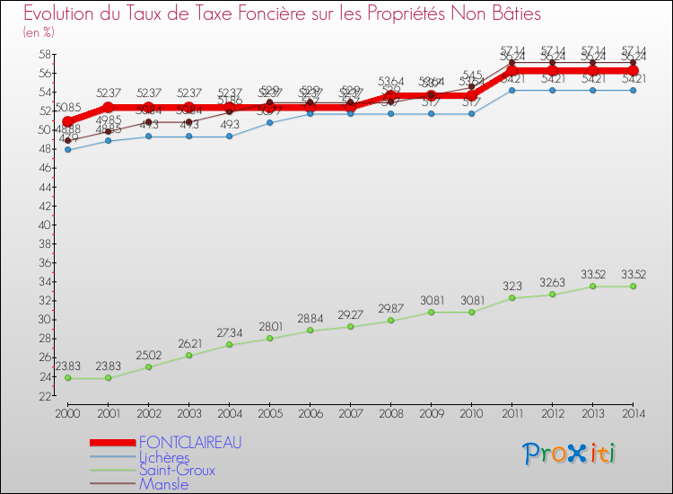 Evolution du taux de la taxe foncière sur les immeubles et terrains non batis pour FONTCLAIREAU et les communes proches de 2000 à 2014 Comparaison des taux de la taxe foncière sur les immeubles et terrains non batis pour FONTCLAIREAU et les communes voisines de 2000 à 2014