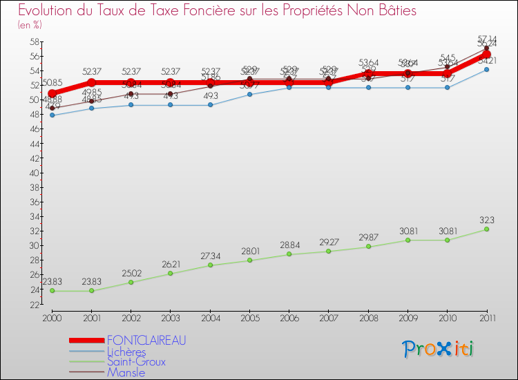 Evolution du taux de la taxe foncière sur les immeubles et terrains non batis pour FONTCLAIREAU et les communes proches Comparaison des taux de la taxe foncière sur les immeubles et terrains non batis pour FONTCLAIREAU et les communes voisines