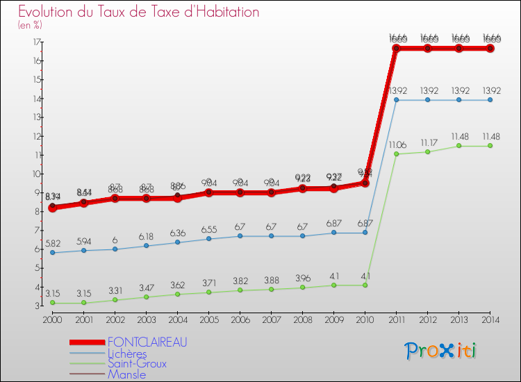 Evolution du taux de la taxe d'habitation pour FONTCLAIREAU et les communes proches de 2000 à 2014 Comparaison des taux de la taxe d'habitation pour FONTCLAIREAU et les communes voisines de 2000 à 2014