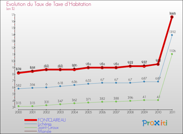 Evolution du taux de la taxe d'habitation pour FONTCLAIREAU et les communes proches Comparaison des taux de la taxe d'habitation pour FONTCLAIREAU et les communes voisines