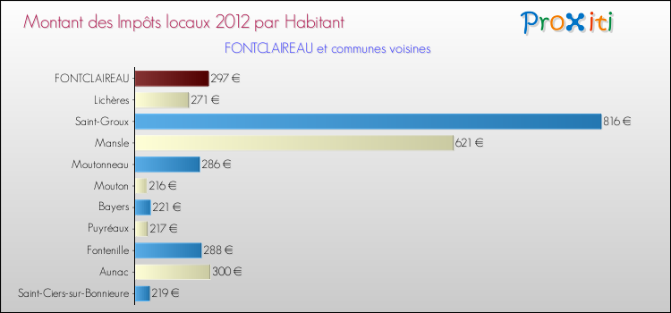 Montant des impôts locaux par Habitant pour FONTCLAIREAU et les communes proches Comparaison des impôts locaux par habitant pour FONTCLAIREAU et les communes voisines
