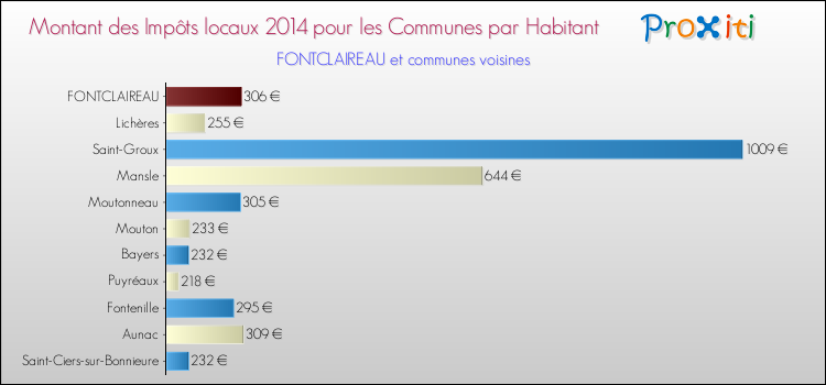 Montant des impôts locaux par Habitant pour FONTCLAIREAU et les communes proches en 2014 Comparaison des impôts locaux par habitant pour FONTCLAIREAU et les communes voisines en 2014