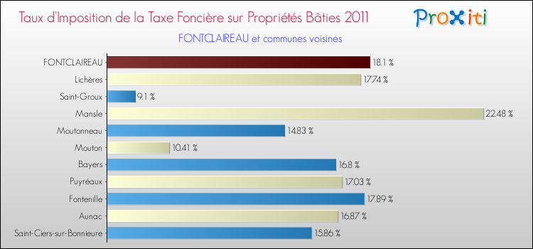 Taux d'imposition de la taxe foncière sur le bati 2011 pour FONTCLAIREAU et les communes proches Comparaison des taux d'imposition de la taxe foncière sur le bati 2011 pour FONTCLAIREAU et les communes voisines