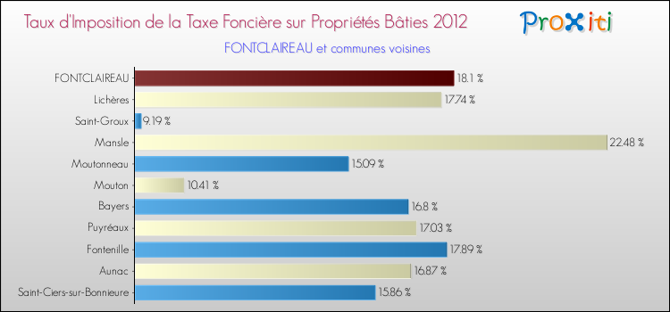 Taux d'imposition de la taxe foncière sur le bati 2012 pour FONTCLAIREAU et les communes proches Comparaison des taux d'imposition de la taxe foncière sur le bati 2012 pour FONTCLAIREAU et les communes voisines