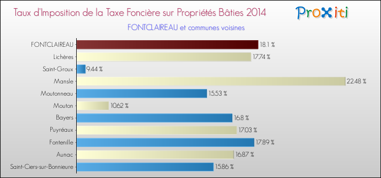 Taux d'imposition de la taxe foncière sur le bati 2014 pour FONTCLAIREAU et les communes proches Comparaison des taux d'imposition de la taxe foncière sur le bati 2014 pour FONTCLAIREAU et les communes voisines