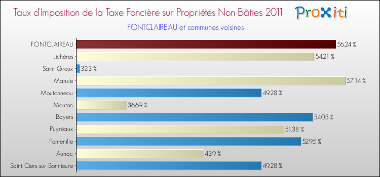 Taux d'imposition de la taxe foncière sur les immeubles et terrains non batis 2011 pour FONTCLAIREAU et les communes proches Comparaison des taux d'imposition de la taxe foncière sur les immeubles et terrains non batis 2011 pour FONTCLAIREAU et les communes voisines