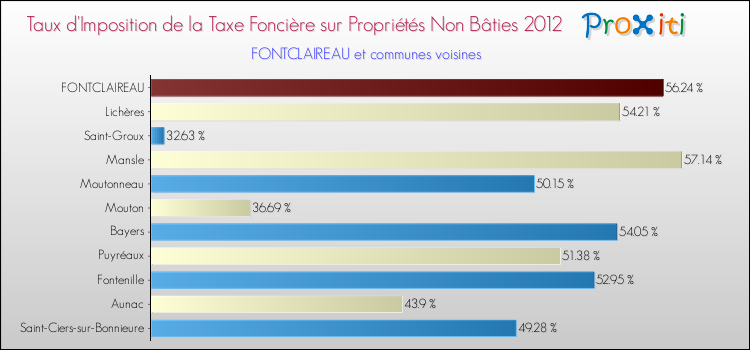 Taux d'imposition de la taxe foncière sur les immeubles et terrains non batis 2012 pour FONTCLAIREAU et les communes proches Comparaison des taux d'imposition de la taxe foncière sur les immeubles et terrains non batis 2012 pour FONTCLAIREAU et les communes voisines
