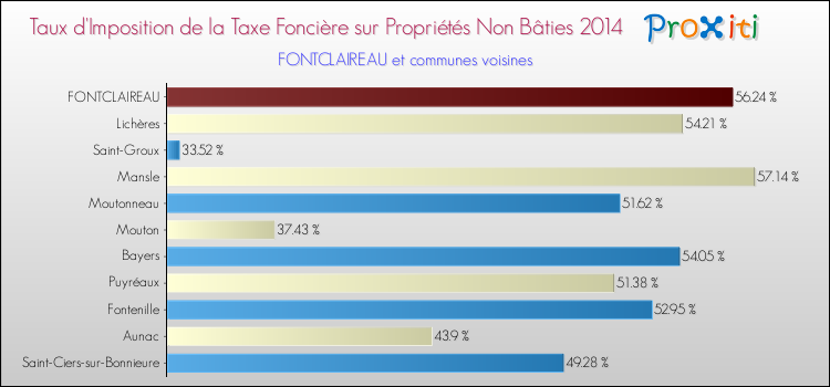 Taux d'imposition de la taxe foncière sur les immeubles et terrains non batis 2014 pour FONTCLAIREAU et les communes proches Comparaison des taux d'imposition de la taxe foncière sur les immeubles et terrains non batis 2014 pour FONTCLAIREAU et les communes voisines