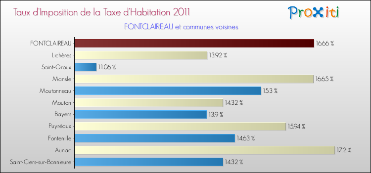 Taux d'imposition de la taxe d'habitation 2011 pour FONTCLAIREAU et les communes proches Comparaison des taux d'imposition de la taxe d'habitation 2011 pour FONTCLAIREAU et les communes voisines