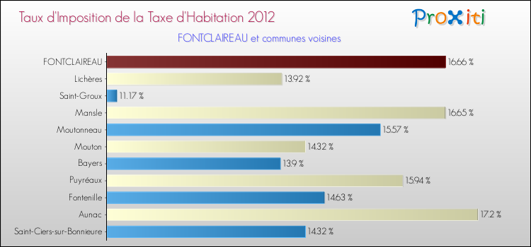 Taux d'imposition de la taxe d'habitation 2012 pour FONTCLAIREAU et les communes proches Comparaison des taux d'imposition de la taxe d'habitation 2012 pour FONTCLAIREAU et les communes voisines
