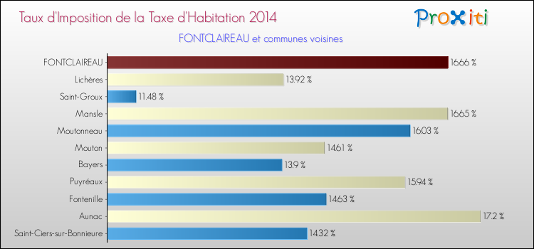 Taux d'imposition de la taxe d'habitation 2014 pour FONTCLAIREAU et les communes proches Comparaison des taux d'imposition de la taxe d'habitation 2014 pour FONTCLAIREAU et les communes voisines