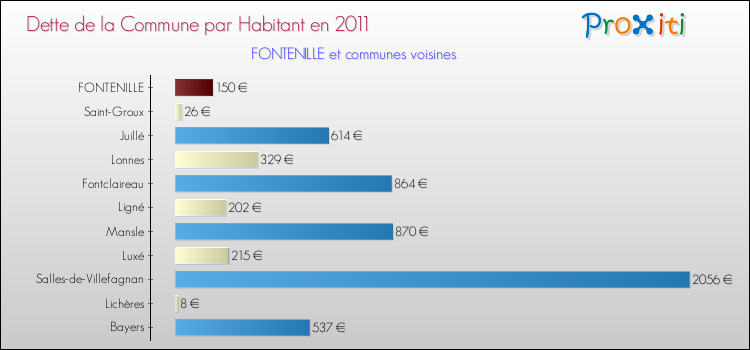Dette par habitant de la commune en 2011 pour FONTENILLE et les communes proches Comparaison de la dette par habitant de la commune en 2011 pour FONTENILLE et les communes voisines