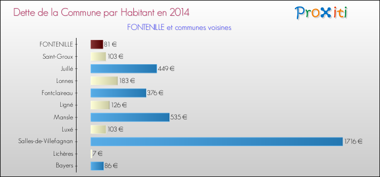 Dette par habitant de la commune en 2014 pour FONTENILLE et les communes proches Comparaison de la dette par habitant de la commune en 2014 pour FONTENILLE et les communes voisines
