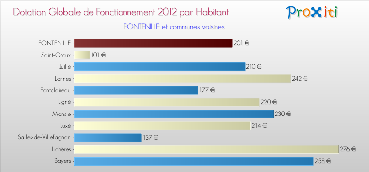 Montant des dotations globales de fonctionnement DGF par Habitant pour FONTENILLE et les communes proches Comparaison des des dotations globales de fonctionnement DGF par habitant pour FONTENILLE et les communes voisines