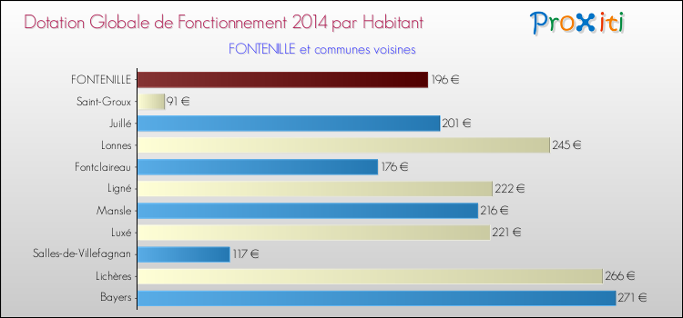 Montant des dotations globales de fonctionnement DGF par Habitant pour FONTENILLE et les communes proches en 2014. Comparaison des des dotations globales de fonctionnement DGF par habitant pour FONTENILLE et les communes voisines en 2014.