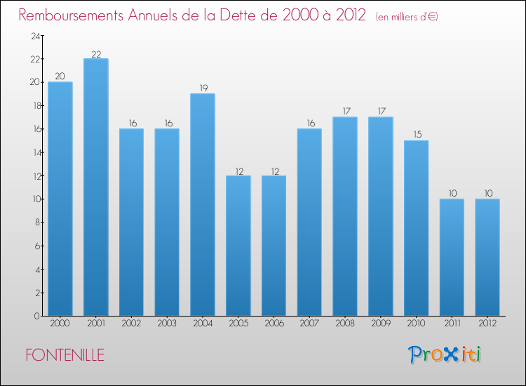 Evolution de l'annuité de la dette pour la commune de FONTENILLE de 2000 à 2012 Annuités de la dette pour FONTENILLE de 2000 à 2012