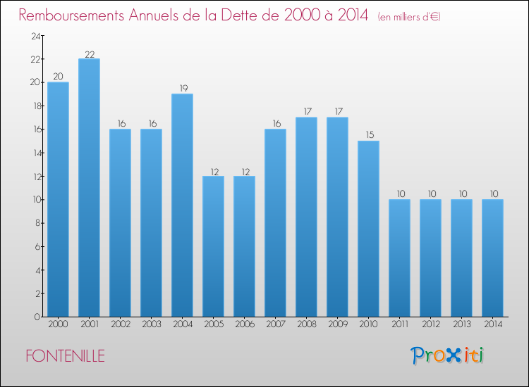 Evolution de l'annuité de la dette pour la commune de FONTENILLE de 2000 à 2014 Annuités de la dette pour FONTENILLE de 2000 à 2014