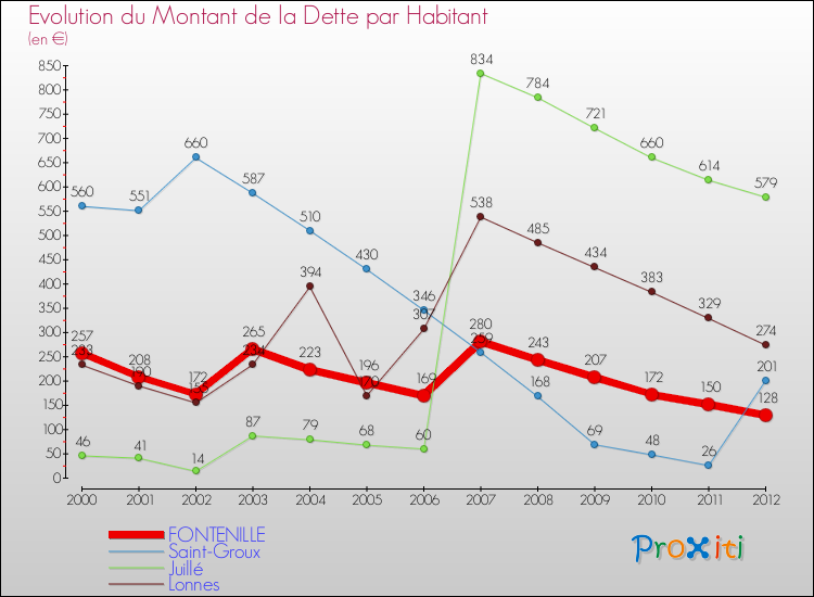 Evolution de la dette par habitant pour la commune de FONTENILLE et les communes proches de 2000 à 2012 Comparaison de la dette par habitant pour FONTENILLE et les communes voisines de 2000 à 2012