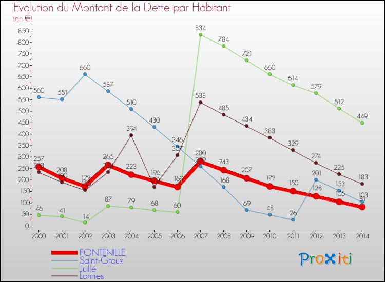 Evolution de la dette par habitant pour la commune de FONTENILLE et les communes proches de 2000 à 2014 Comparaison de la dette par habitant pour FONTENILLE et les communes voisines de 2000 à 2014