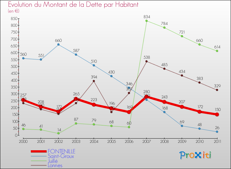 Evolution de la dette par habitant pour la commune de FONTENILLE et les communes proches Comparaison de la dette par habitant pour FONTENILLE et les communes voisines