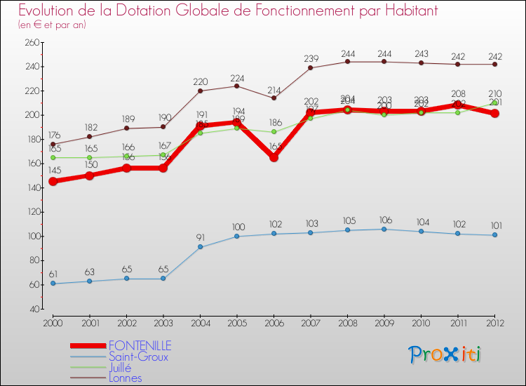 Evolution et montant de la dotation globale de fonctionnement par Habitant pour FONTENILLE et les communes proches Comparaison des dotations globales de fonctionnement par habitant pour FONTENILLE et les communes voisines