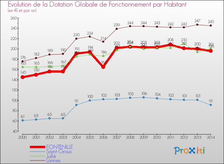 Evolution et montant de la dotation globale de fonctionnement par Habitant pour FONTENILLE et les communes proches de 2000 à 2014. Comparaison des dotations globales de fonctionnement par habitant pour FONTENILLE et les communes voisines de 2000 à 2014.