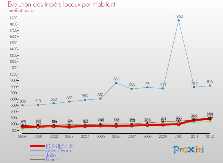 Evolution et montant des impôts locaux par Habitant pour FONTENILLE et les communes proches Comparaison des impôts locaux par habitant pour FONTENILLE et les communes voisines
