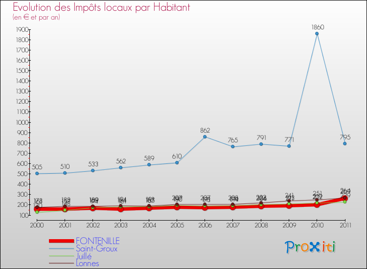 Evolution et montant des impôts locaux par Habitant pour FONTENILLE et les communes proches Comparaison des impôts locaux par habitant pour FONTENILLE et les communes voisines