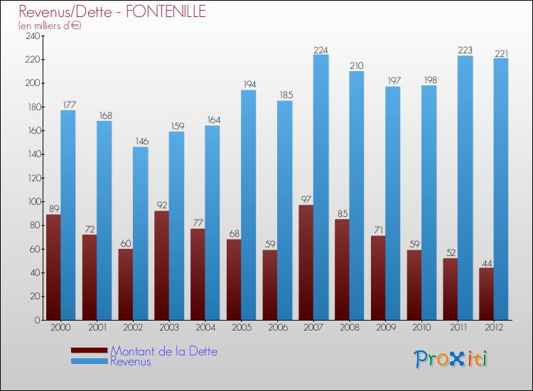 Evolution comparée de la dette et des revenus pour la commune de FONTENILLE de 2000 à 2012 Comparaison de la dette et des revenus pour FONTENILLE de 2000 à 2012