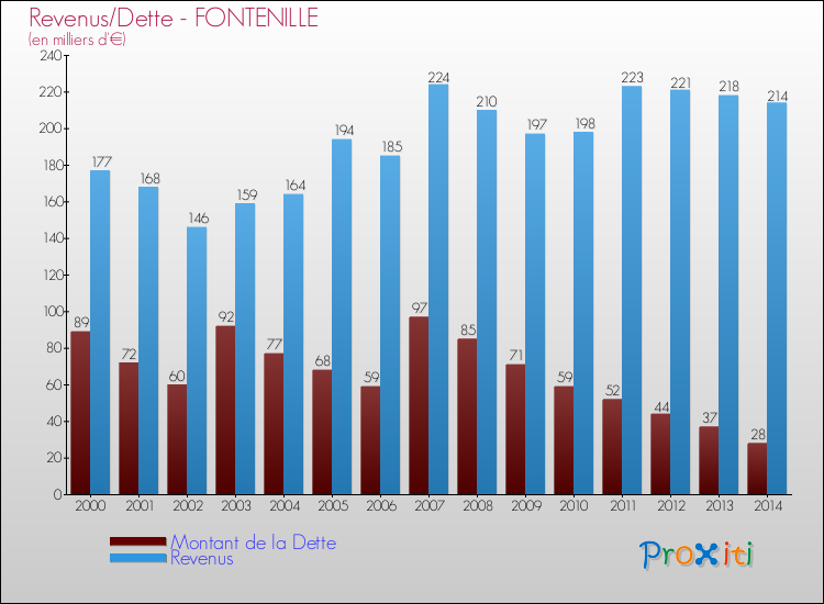 Evolution comparée de la dette et des revenus pour la commune de FONTENILLE de 2000 à 2014 Comparaison de la dette et des revenus pour FONTENILLE de 2000 à 2014