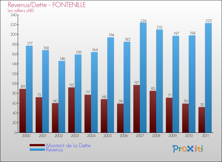 Evolution comparée de la dette et des revenus pour la commune de FONTENILLE de 2000 à 2011 Comparaison de la dette et des revenus pour FONTENILLE de 2000 à 2011
