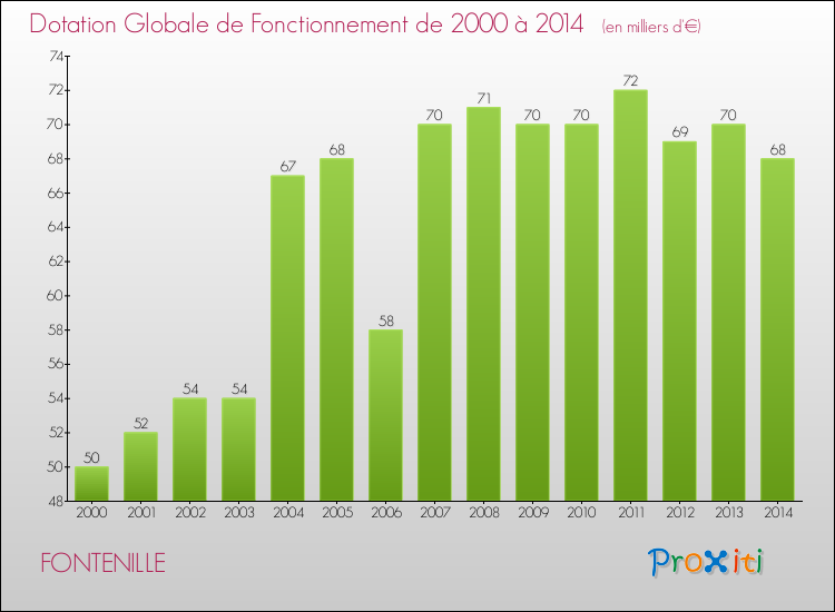Evolution du montant de la Dotation Globale de Fonctionnement pour la commune de FONTENILLE de 2000 à 2014 Evolution du montant de la Dotation Globale de Fonctionnement pour FONTENILLE de 2000 à 2014