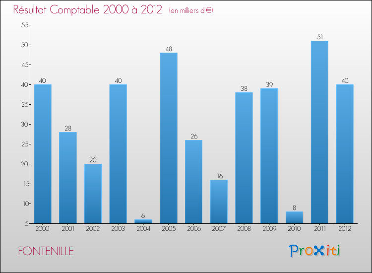 Evolution du résultat comptable pour la commune de FONTENILLE de 2000 à 2012 Evolution du résultat comptable pour FONTENILLE de 2000 à 2012