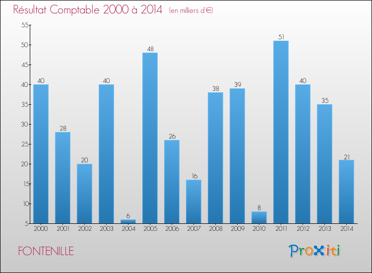 Evolution du résultat comptable pour la commune de FONTENILLE de 2000 à 2014 Evolution du résultat comptable pour FONTENILLE de 2000 à 2014