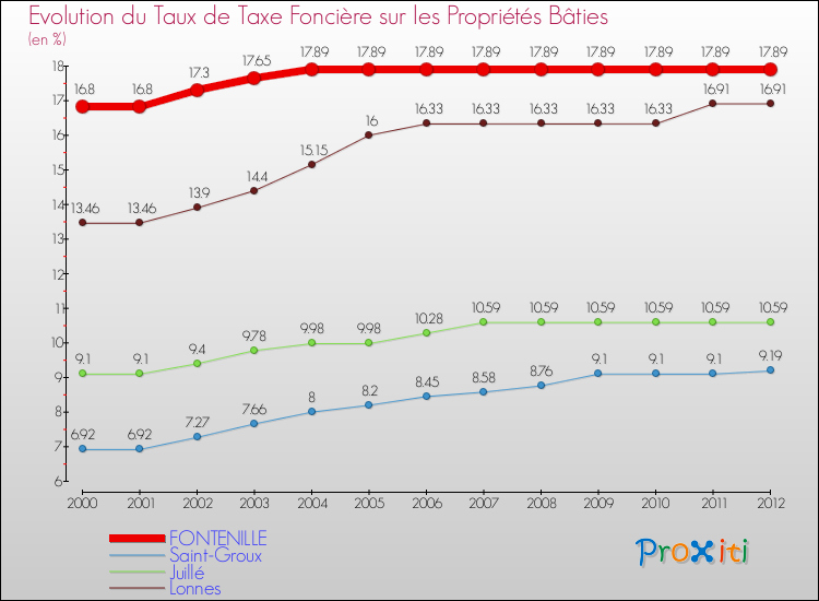 Evolution du taux de la taxe foncière sur le bati pour FONTENILLE et les communes proches de 2000 à 2012 Comparaison des taux de taxe foncière sur le bati pour FONTENILLE et les communes voisines de 2000 à 2012