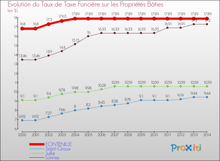 Evolution du taux de la taxe foncière sur le bati pour FONTENILLE et les communes proches de 2000 à 2014 Comparaison des taux de taxe foncière sur le bati pour FONTENILLE et les communes voisines de 2000 à 2014