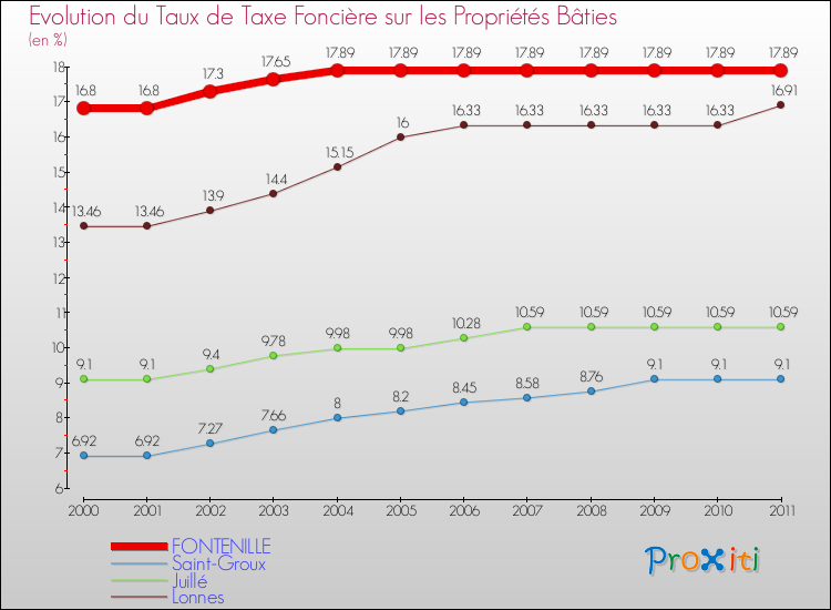 Evolution du taux de la taxe foncière sur le bati pour FONTENILLE et les communes proches Comparaison des taux de taxe foncière sur le bati pour FONTENILLE et les communes voisines