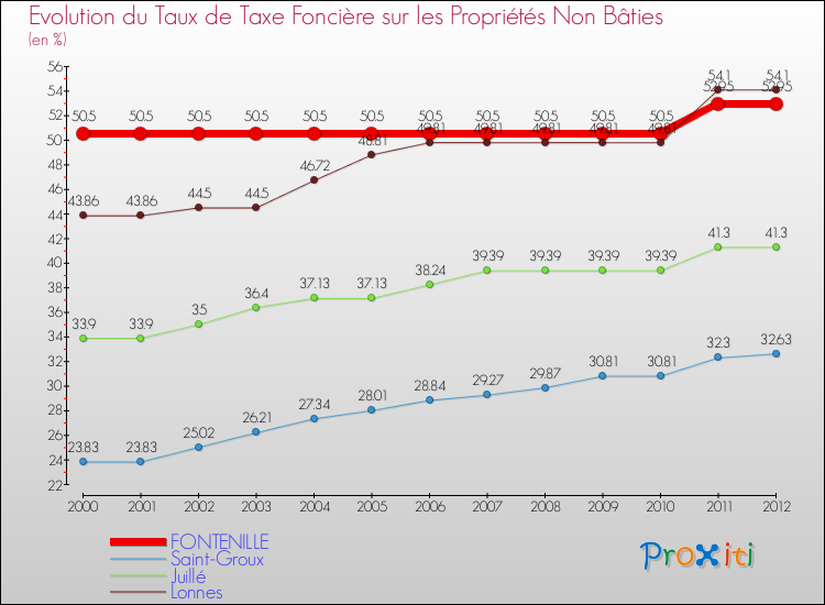 Evolution du taux de la taxe foncière sur les immeubles et terrains non batis pour FONTENILLE et les communes proches de 2000 à 2012 Comparaison des taux de la taxe foncière sur les immeubles et terrains non batis pour FONTENILLE et les communes voisines de 2000 à 2012