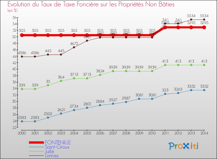 Evolution du taux de la taxe foncière sur les immeubles et terrains non batis pour FONTENILLE et les communes proches de 2000 à 2014 Comparaison des taux de la taxe foncière sur les immeubles et terrains non batis pour FONTENILLE et les communes voisines de 2000 à 2014