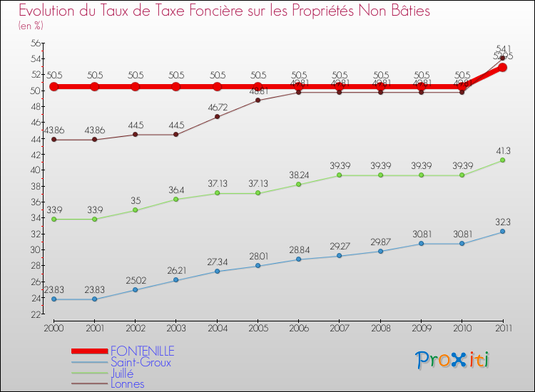 Evolution du taux de la taxe foncière sur les immeubles et terrains non batis pour FONTENILLE et les communes proches Comparaison des taux de la taxe foncière sur les immeubles et terrains non batis pour FONTENILLE et les communes voisines