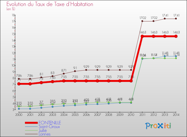 Evolution du taux de la taxe d'habitation pour FONTENILLE et les communes proches de 2000 à 2014 Comparaison des taux de la taxe d'habitation pour FONTENILLE et les communes voisines de 2000 à 2014