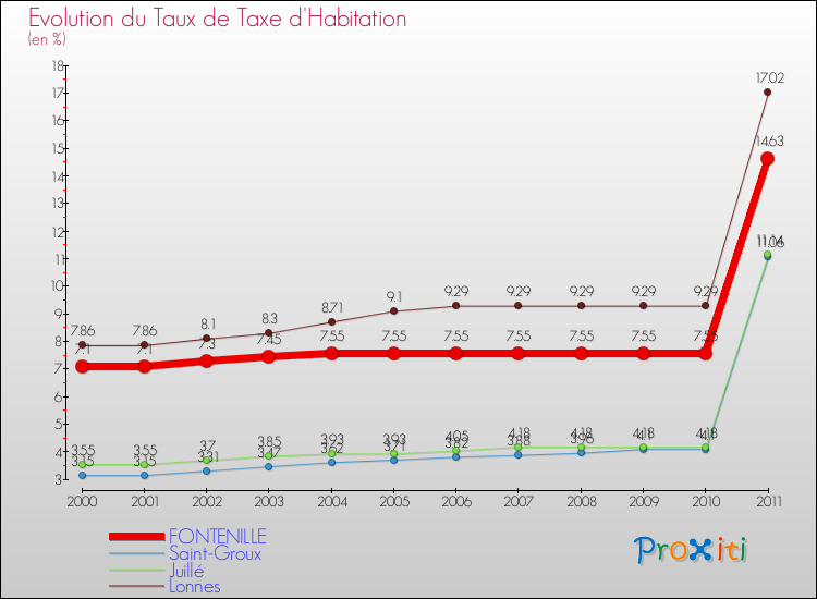 Evolution du taux de la taxe d'habitation pour FONTENILLE et les communes proches Comparaison des taux de la taxe d'habitation pour FONTENILLE et les communes voisines