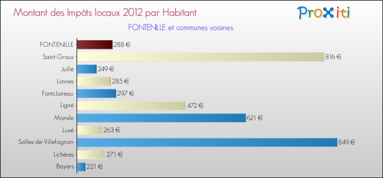 Montant des impôts locaux par Habitant pour FONTENILLE et les communes proches Comparaison des impôts locaux par habitant pour FONTENILLE et les communes voisines